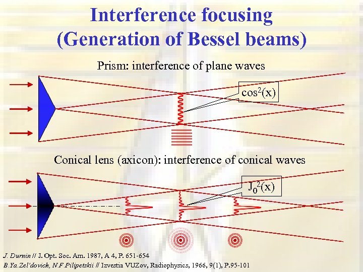Interference focusing (Generation of Bessel beams) Prism: interference of plane waves cos 2(x) Conical