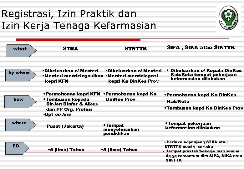 Registrasi, Izin Praktik dan Izin Kerja Tenaga Kefarmasian what by whom how where ED