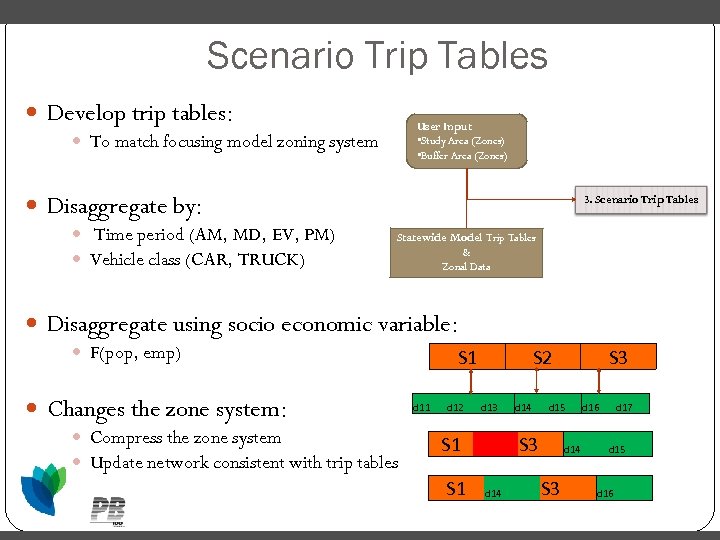 Scenario Trip Tables Develop trip tables: User Input • Study Area (Zones) • Buffer