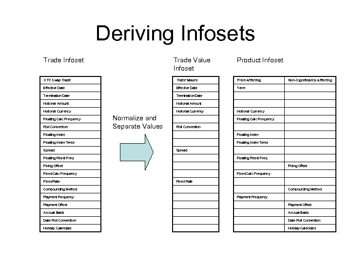 Deriving Infosets Trade Infoset Trade Value Infoset Product Infoset OTC Swap Trade Values Price