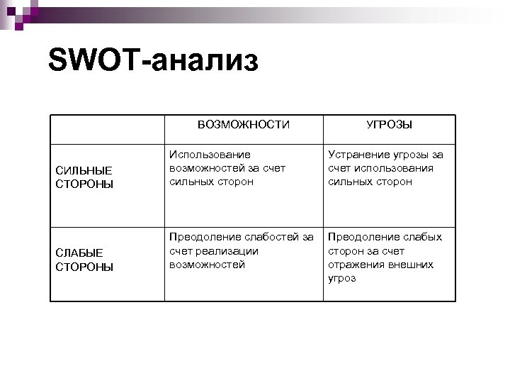 Сильные слабые возможности угрозы