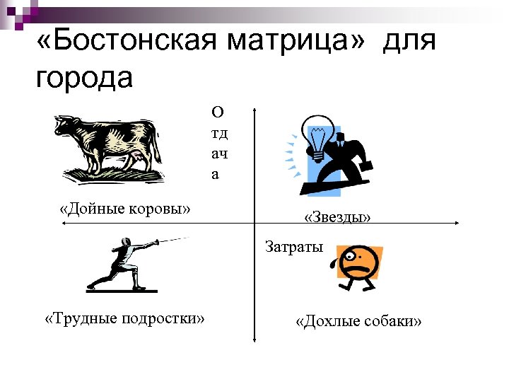  «Бостонская матрица» для города О тд ач а «Дойные коровы» «Звезды» Затраты «Трудные