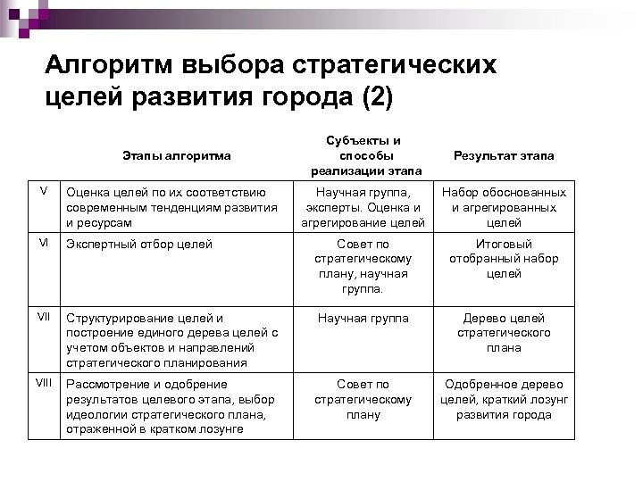 Алгоритм выбора стратегических целей развития города (2) Этапы алгоритма Субъекты и способы реализации этапа