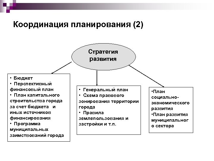 Координация планирования (2) Стратегия развития • Бюджет • Перспективный финансовый план • План капитального