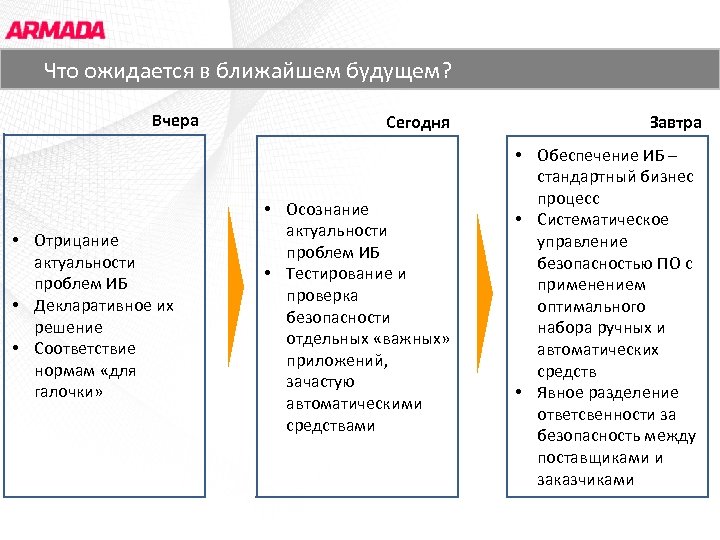 Основные заказчики в ближайшем будущем? Что ожидается ЗАО «АРМАДА СОФТ» Вчера • Отрицание актуальности