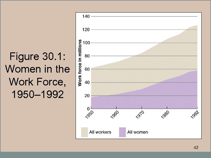 Figure 30. 1: Women in the Work Force, 1950– 1992 42 