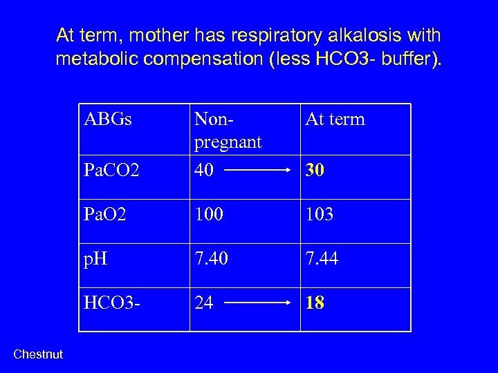 At term, mother has respiratory alkalosis with metabolic compensation (less HCO 3 - buffer).