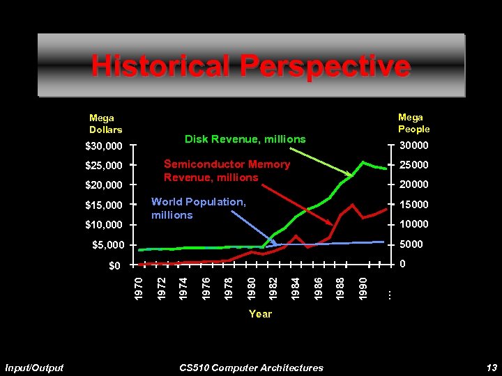 Historical Perspective Mega Dollars Mega People Disk Revenue, millions $30, 000 30000 Semiconductor Memory