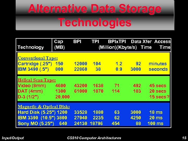 Alternative Data Storage Technologies Technology Cap (MB) Conventional Tape: Cartridge (. 25