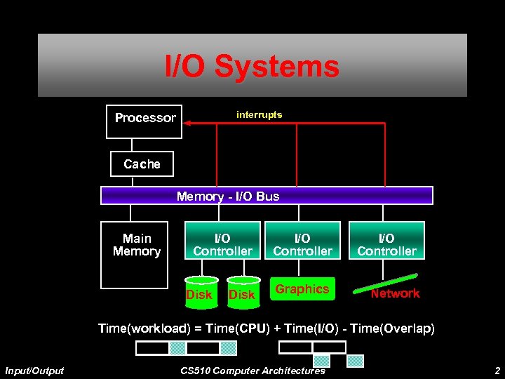 I/O Systems interrupts Processor Cache Memory - I/O Bus Main Memory I/O Controller Disk