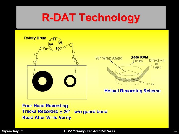 R-DAT Technology 2000 RPM Helical Recording Scheme Four Head Recording Tracks Recorded ± 20°
