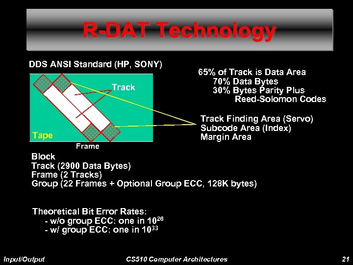 R-DAT Technology DDS ANSI Standard (HP, SONY) Track 65% of Track is Data Area