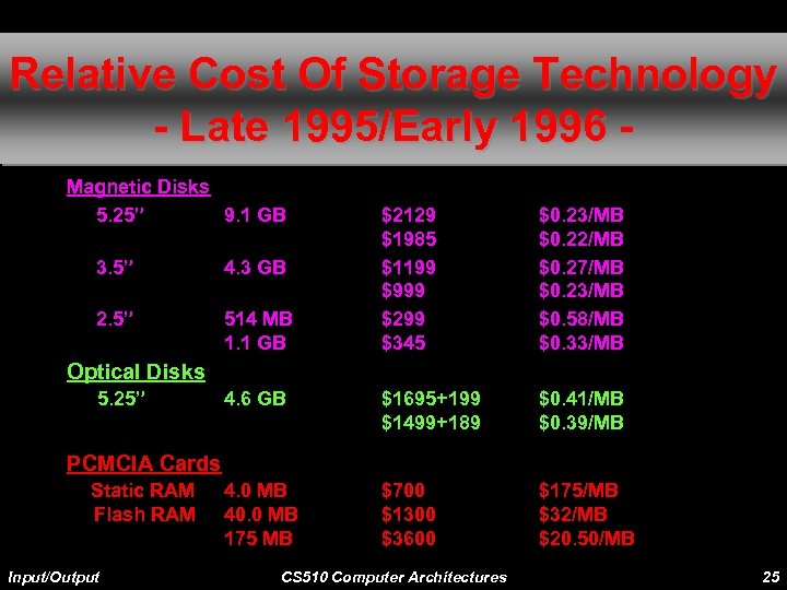 Relative Cost Of Storage Technology - Late 1995/Early 1996 Magnetic Disks 5. 25” 9.