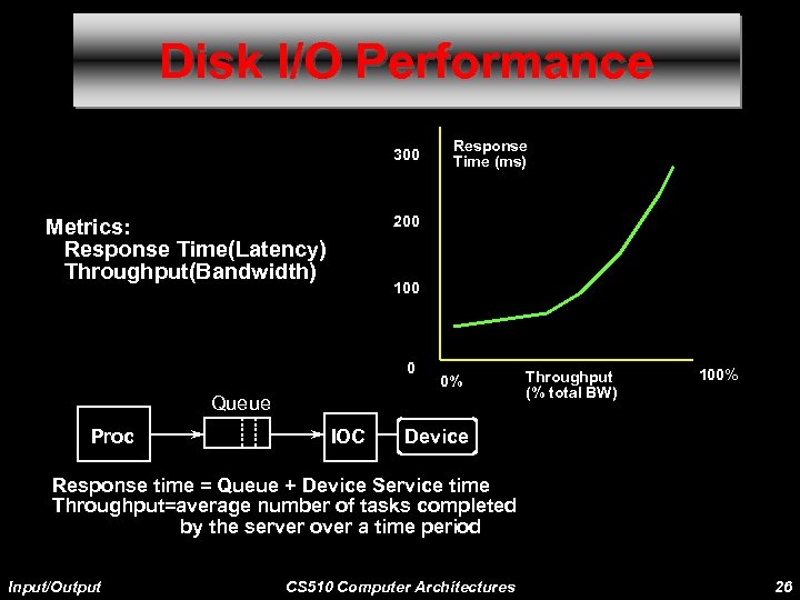 Disk I/O Performance 300 Response Time (ms) 200 Metrics: Response Time(Latency) Throughput(Bandwidth) 100 0
