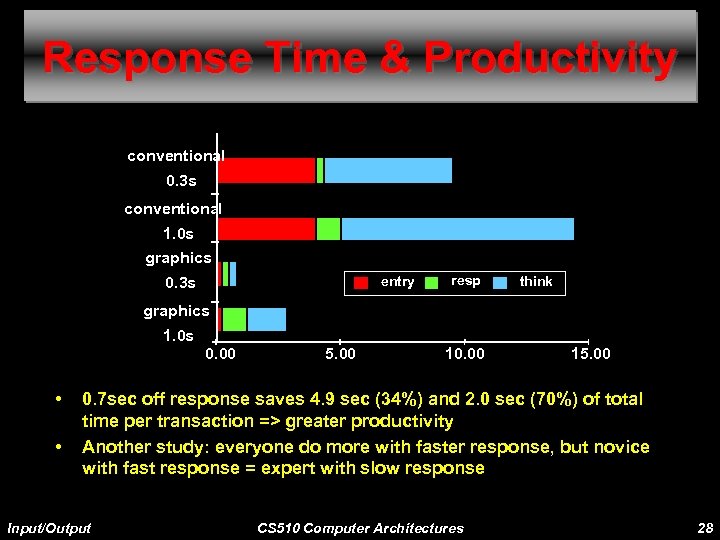 Response Time & Productivity conventional 0. 3 s conventional 1. 0 s graphics entry
