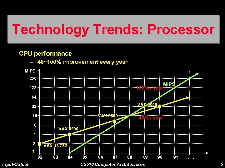 Technology Trends: Processor CPU performance – 40~100% improvement every year MIPS 256 MIPS 100%