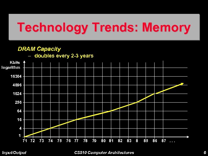 Technology Trends: Memory DRAM Capacity – doubles every 2 -3 years Kbits logarithm 16304