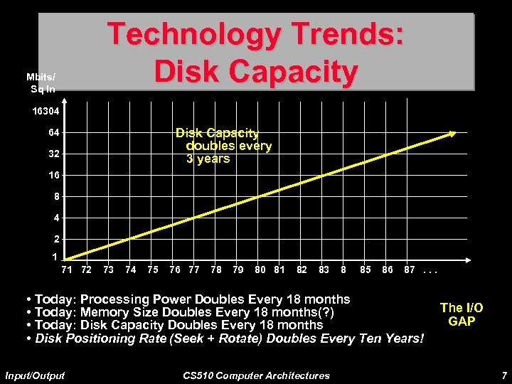 Technology Trends: Disk Capacity Mbits/ Sq In 16304 Disk Capacity doubles every 3 years