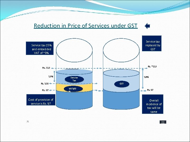Reduction in Price of Services under GST Service tax replaced by GST Service tax