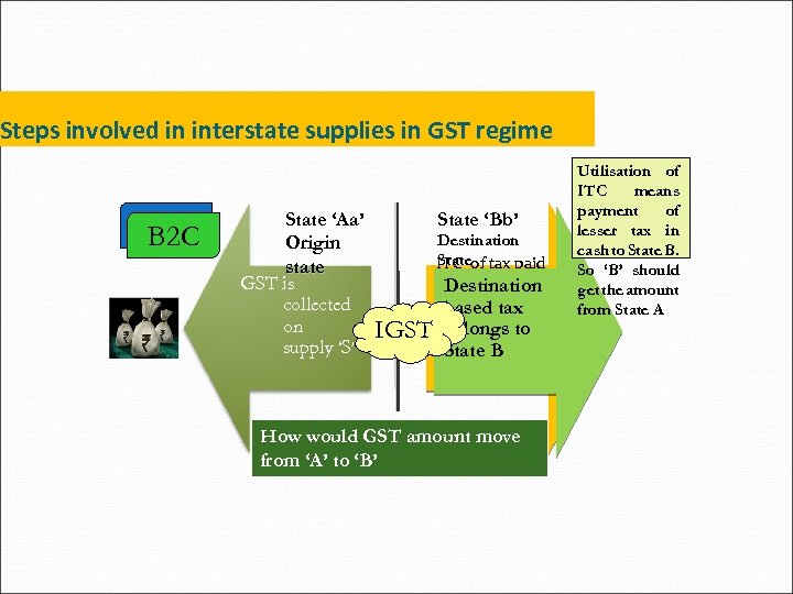 Steps involved in interstate supplies in GST regime B 2 B B 2 C