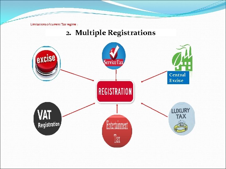 Limitations of current Tax regime : 2. Multiple Registrations Central Excise 