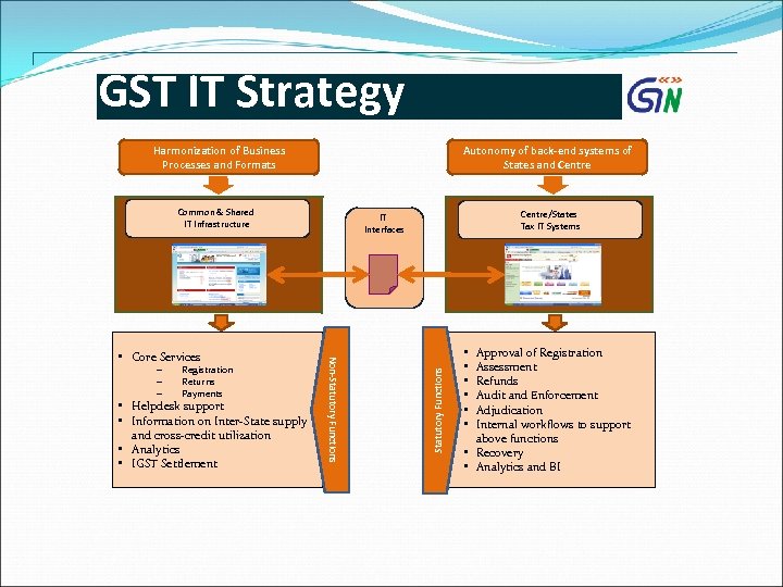 GST IT Strategy Harmonization of Business Processes and Formats Autonomy of back-end systems of