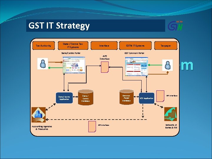 GST IT Strategy Tax Authority State / Centre Tax IT Systems State/Centre Portal Interface