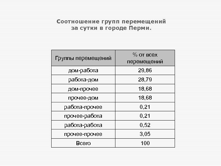 Соотношение групп перемещений за сутки в городе Перми. Группы перемещений % от всех перемещений