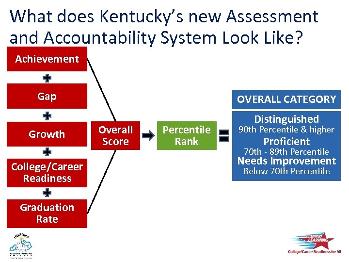 Kentucky s New Assessment and Accountability System What to
