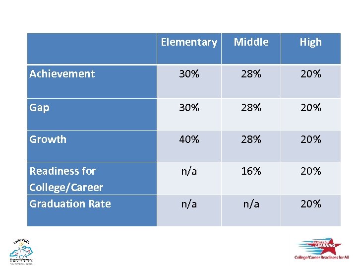  Elementary Middle High Achievement 30% 28% 20% Gap 30% 28% 20% Growth 40%