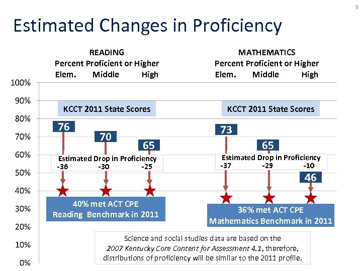 9 Estimated Changes in Proficiency READING Percent Proficient or Higher Elem. Middle High KCCT