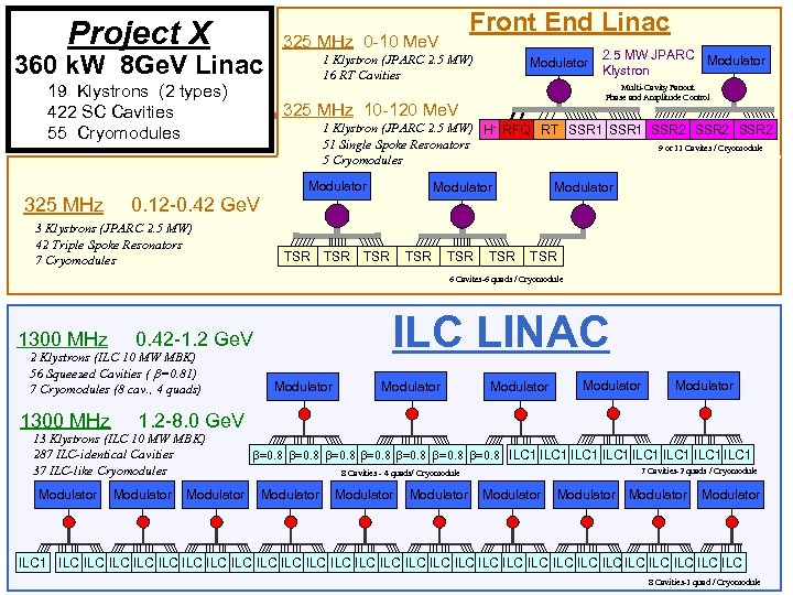 Project X 360 k. W 8 Ge. V Linac 19 Klystrons (2 types) 422