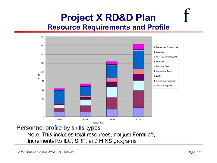 Project X RD&D Plan Resource Requirements and Profile f Personnel profile by skills types