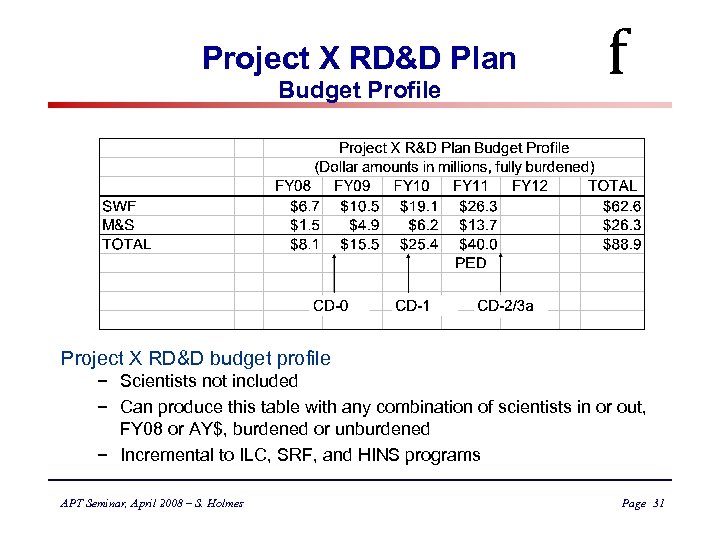 Project X RD&D Plan Budget Profile f Project X RD&D budget profile − Scientists