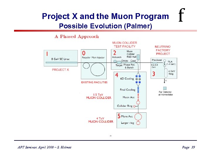 Project X and the Muon Program Possible Evolution (Palmer) APT Seminar, April 2008 –