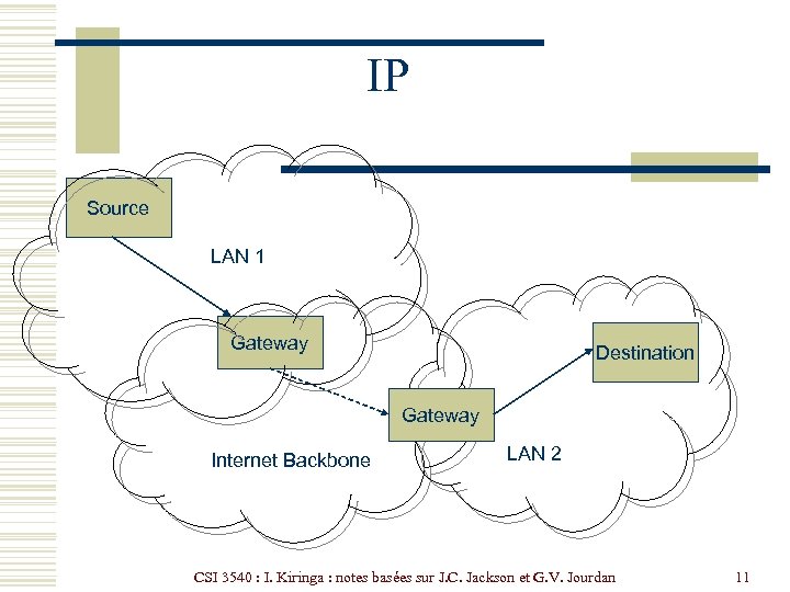 IP Source LAN 1 Gateway Destination Gateway Internet Backbone LAN 2 CSI 3540 :