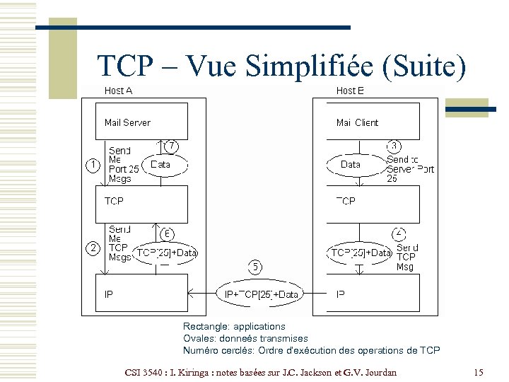 TCP – Vue Simplifiée (Suite) Rectangle: applications Ovales: donneés transmises Numéro cerclés: Ordre d’exécution