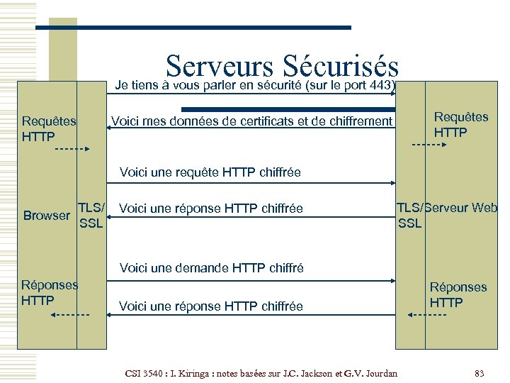 Serveurs Sécurisés Je tiens à vous parler en sécurité (sur le port 443) Requêtes