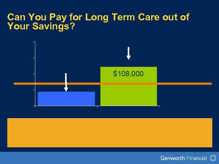Can You Pay for Long Term Care out of Your Savings? $108, 000 