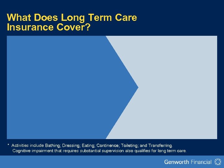 What Does Long Term Care Insurance Cover? * Activities include Bathing; Dressing; Eating; Continence;