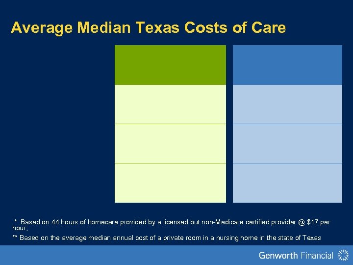 Average Median Texas Costs of Care * Based on 44 hours of homecare provided
