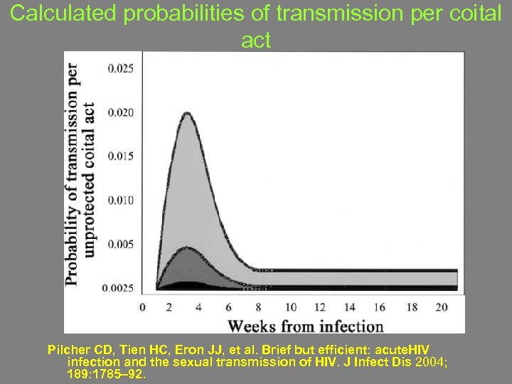 Calculated probabilities of transmission per coital act Pilcher CD, Tien HC, Eron JJ, et