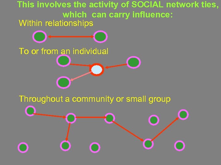 This involves the activity of SOCIAL network ties, which can carry influence: Within relationships