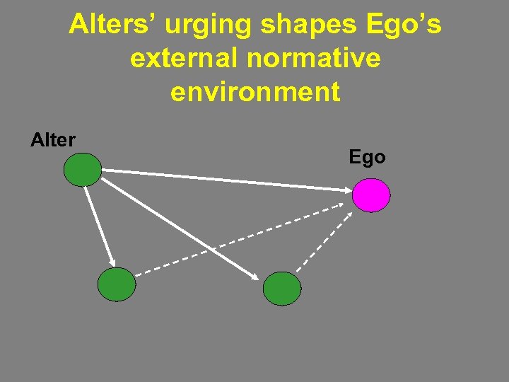 Alters’ urging shapes Ego’s external normative environment Alter Ego 