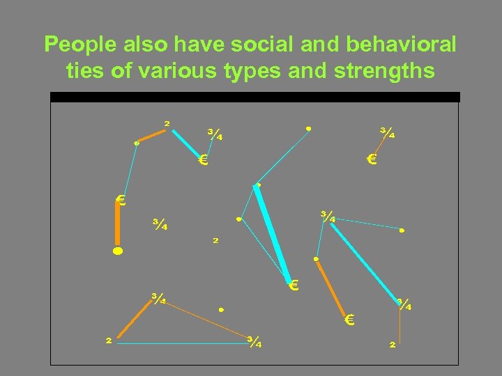 People also have social and behavioral ties of various types and strengths 