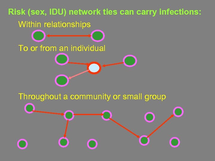 Risk (sex, IDU) network ties can carry infections: Within relationships To or from an