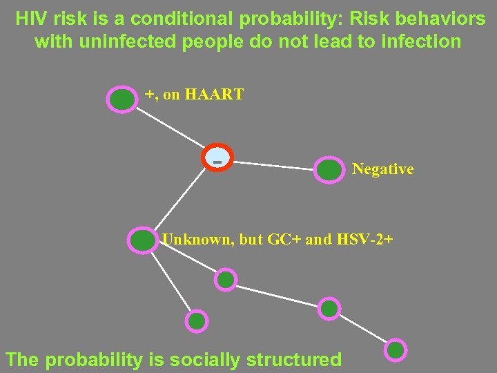 HIV risk is a conditional probability: Risk behaviors with uninfected people do not lead