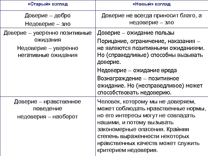  «Старый» взгляд «Новый» взгляд Доверие – добро Недоверие – зло Доверие не всегда