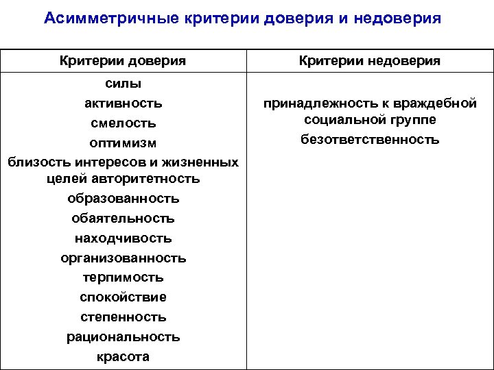 Асимметричные критерии доверия и недоверия Критерии доверия силы активность смелость оптимизм близость интересов и