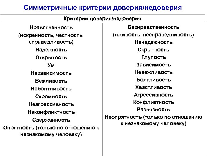 Симметричные критерии доверия/недоверия Критерии доверия/недоверия Нравственность (искренность, честность, справедливость) Надежность Открытость Ум Независимость Вежливость